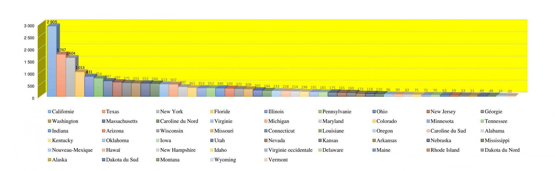 Graphique pib etats des etats unis